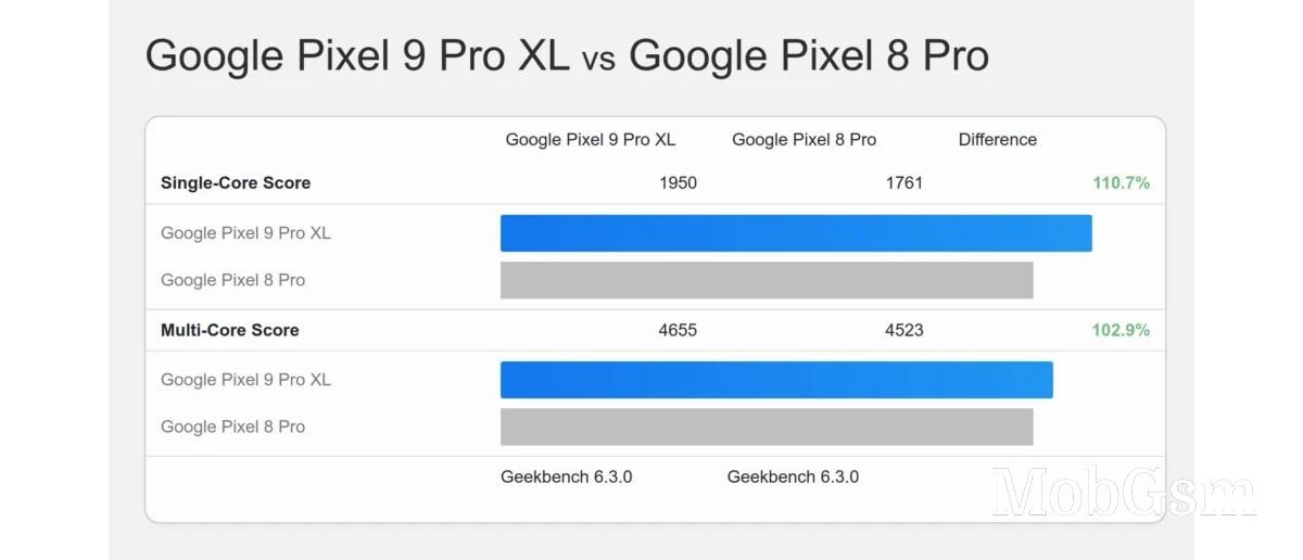 Google Pixel 9 family