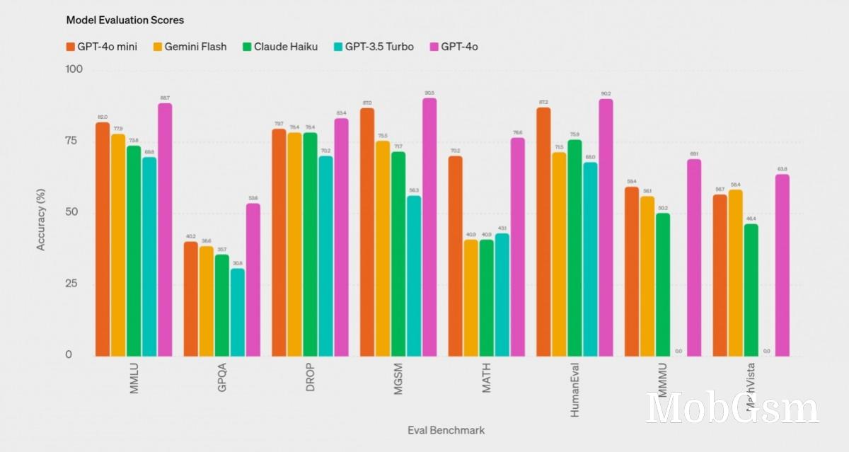 OpenAI introduces GPT-4o mini as a cost-effective AI solution