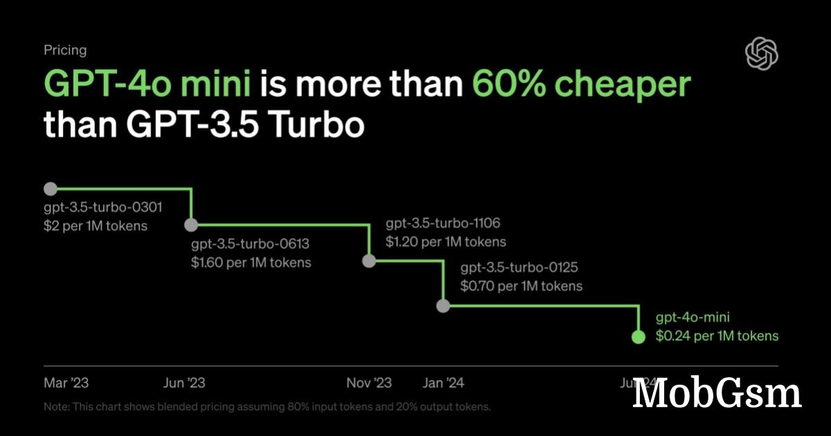 OpenAI introduces GPT-4o mini as a cost-effective AI solution