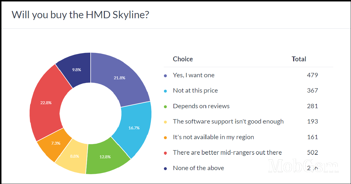 Weekly poll results: the HMD Skyline could be the company