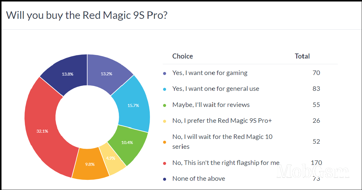 Weekly poll results: the Red Magic 9S Pro is a solid choice for gaming and not just that