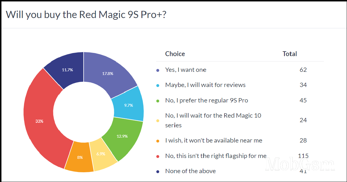 Weekly poll results: the Red Magic 9S Pro is a solid choice for gaming and not just that