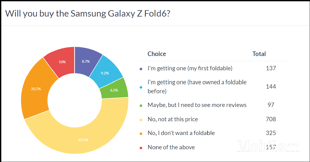 Weekly poll results: the Samsung Galaxy Z Fold6 and Z Flip6 are too pricey