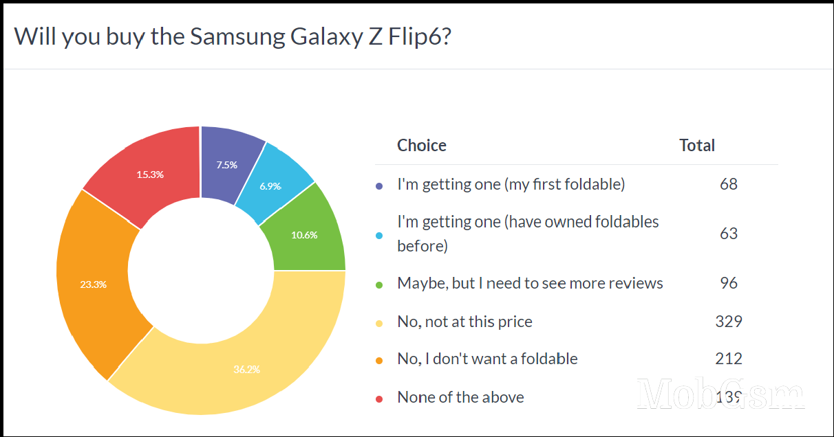 Weekly poll results: the Samsung Galaxy Z Fold6 and Z Flip6 are too pricey