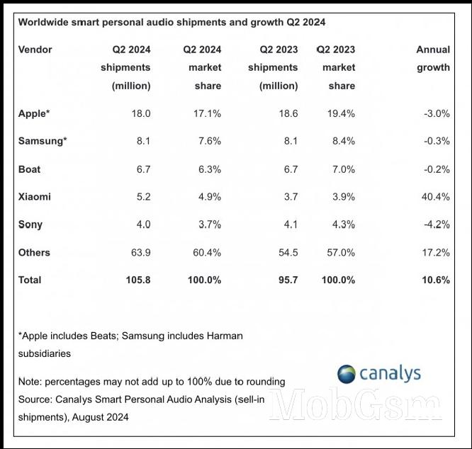 Worldwide smart personal audio shipments Q2, 2024 (Canalys)