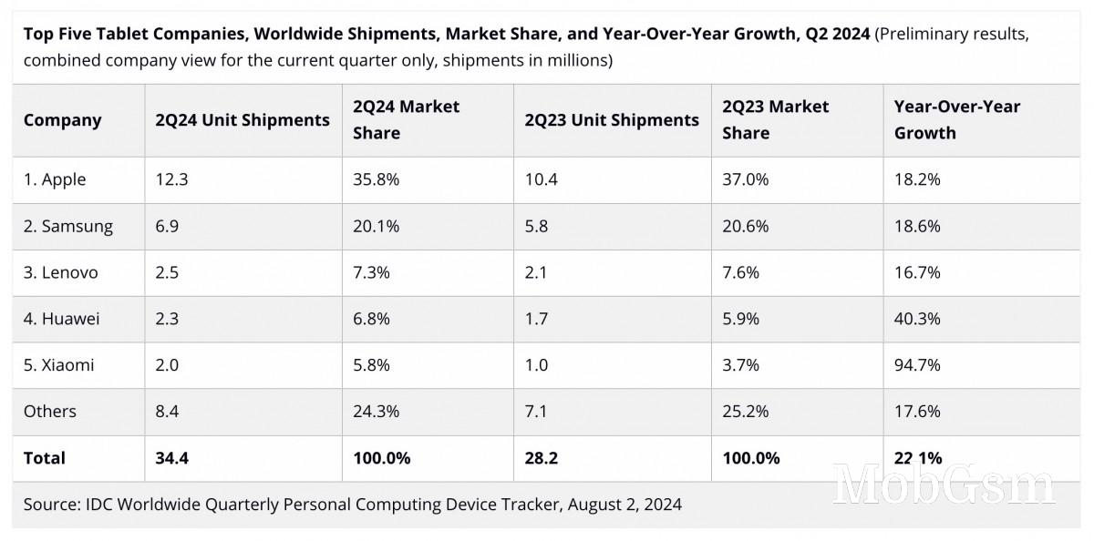 IDC: Tablet market rebounds, Apple leads the way 