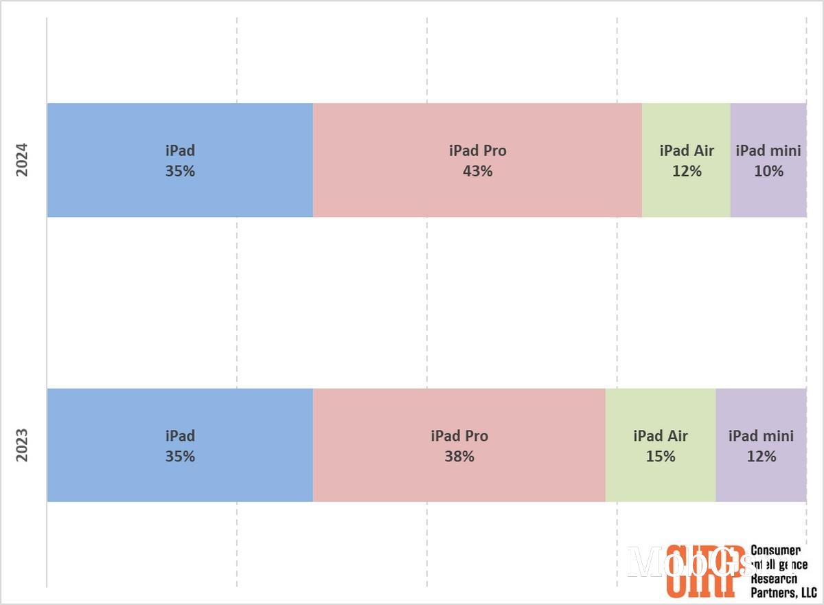 iPad Pro is the best selling iPad