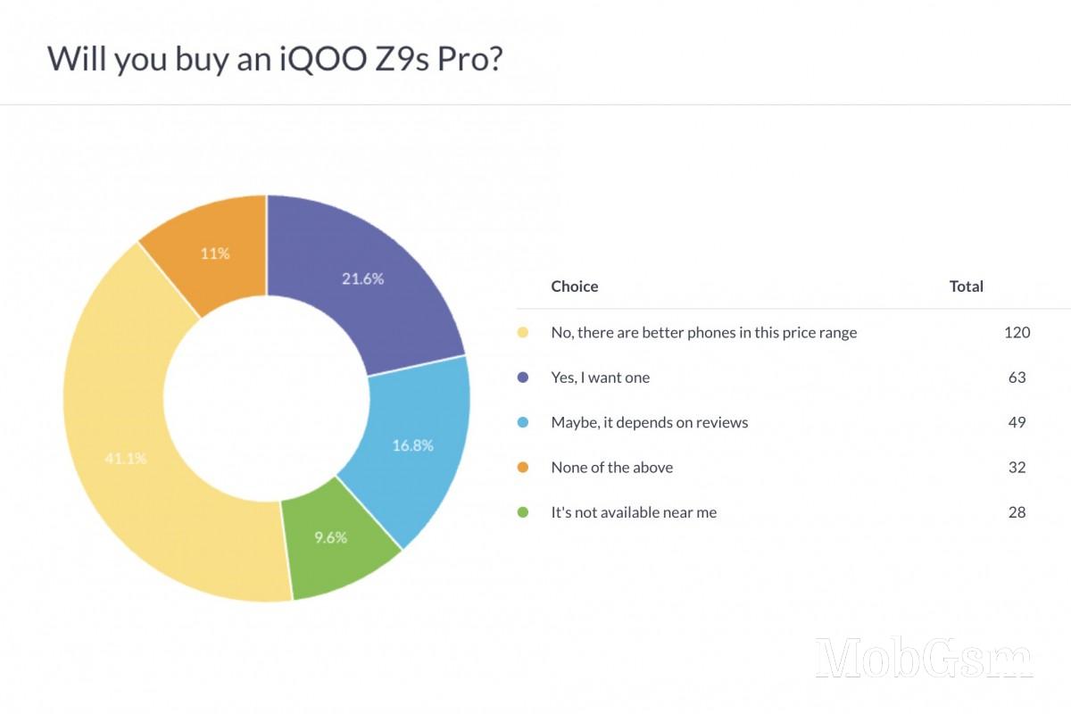 Weekly poll results: iQOO Z9s Pro edges out non-Pro sibling, reviews will determine their fate