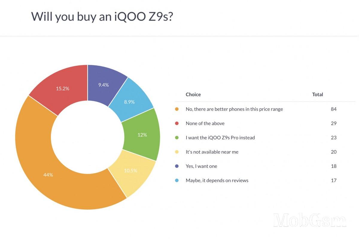 Weekly poll results: iQOO Z9s Pro edges out non-Pro sibling, reviews will determine their fate