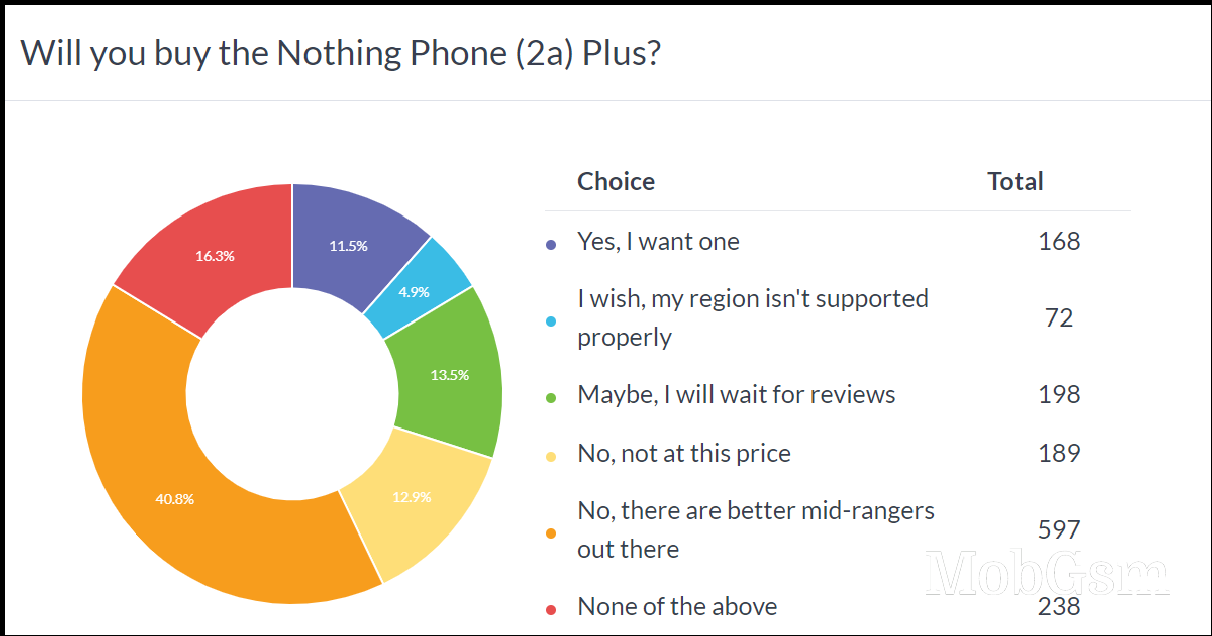 Weekly poll results: the Nothing Phone (2a) Plus struggles to justify its higher price