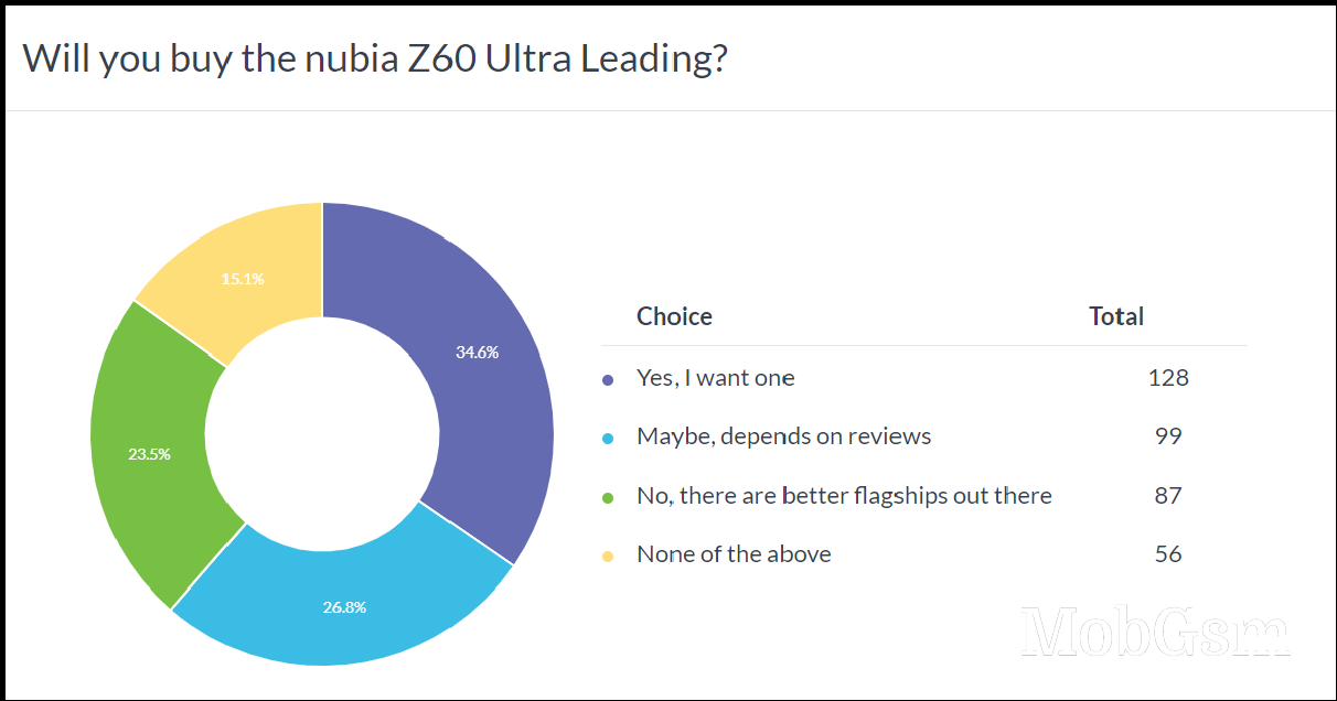 Weekly poll results: nubia Z60 Ultra Leading can be a winner, but update questions still loom