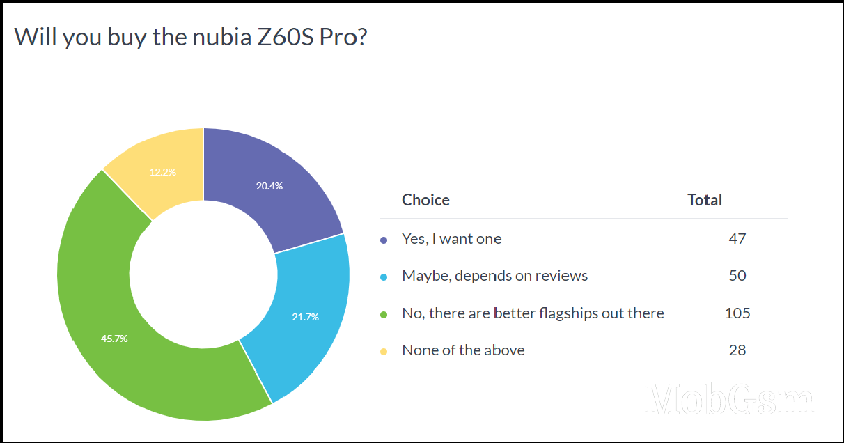 Weekly poll results: nubia Z60 Ultra Leading can be a winner, but update questions still loom