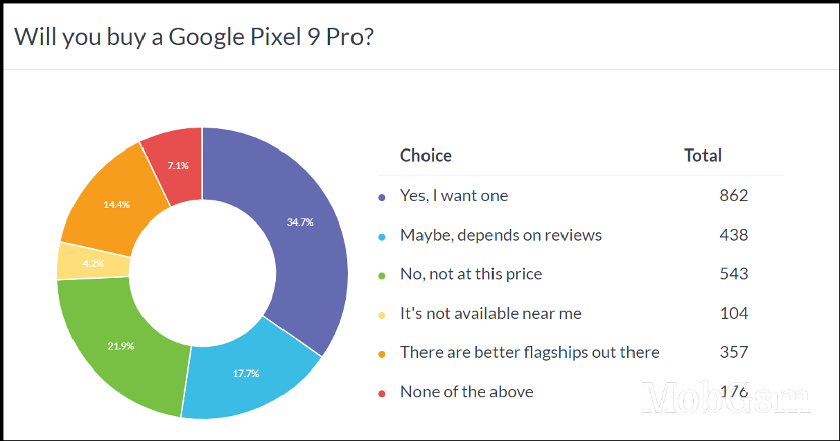 Weekly poll results: the Pixel 9 Pro can be a breakout hit, but the whole series is too expensive