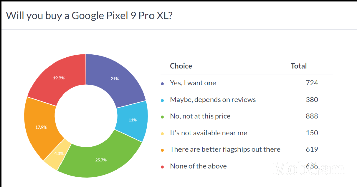 Weekly poll results: the Pixel 9 Pro can be a breakout hit, but the whole series is too expensive