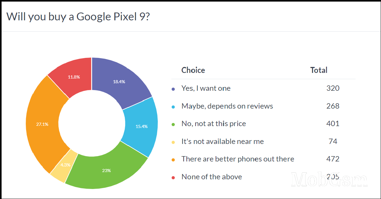 Weekly poll results: the Pixel 9 Pro can be a breakout hit, but the whole series is too expensive