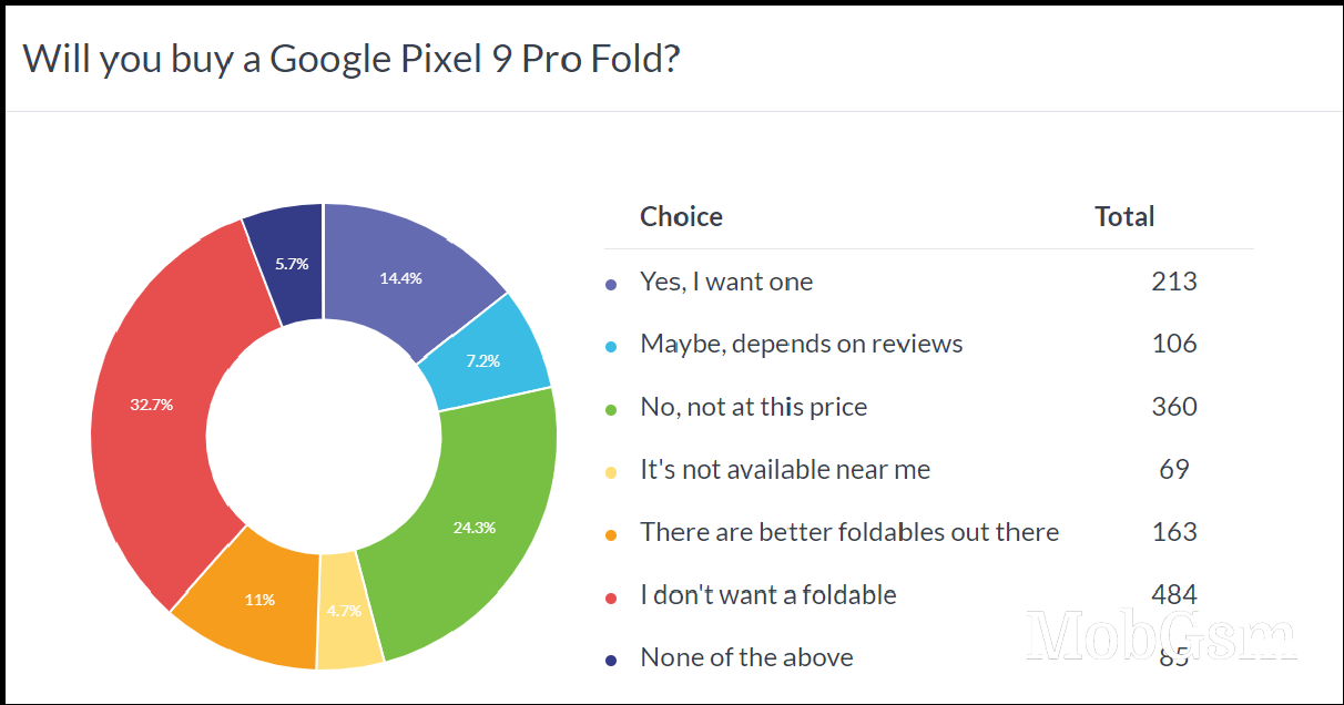 Weekly poll results: the Pixel 9 Pro can be a breakout hit, but the whole series is too expensive