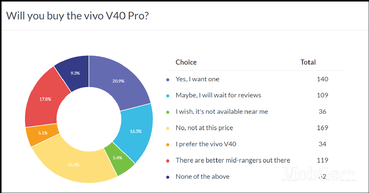 Weekly poll results: the vivo V40 Pro is a solid but pricey upgrade, the V40 has to prove itself