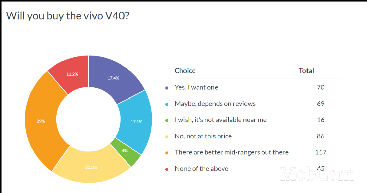 Weekly poll results: the vivo V40 Pro is a solid but pricey upgrade, the V40 has to prove itself