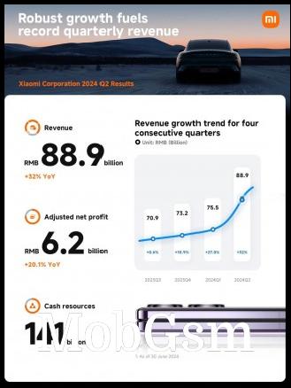 Xiaomi Corporation results for Q2 2024