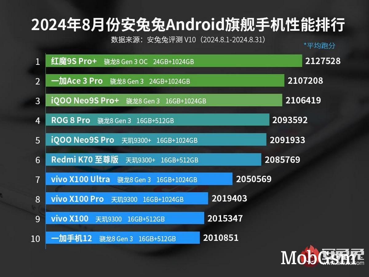 Red Magic 9S Pro tops AnTuTu charts in August