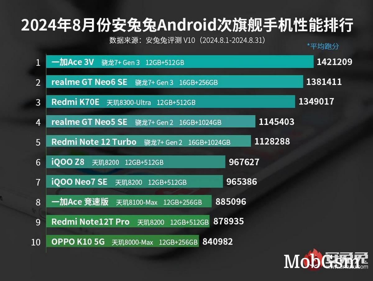 Red Magic 9S Pro tops AnTuTu charts in August