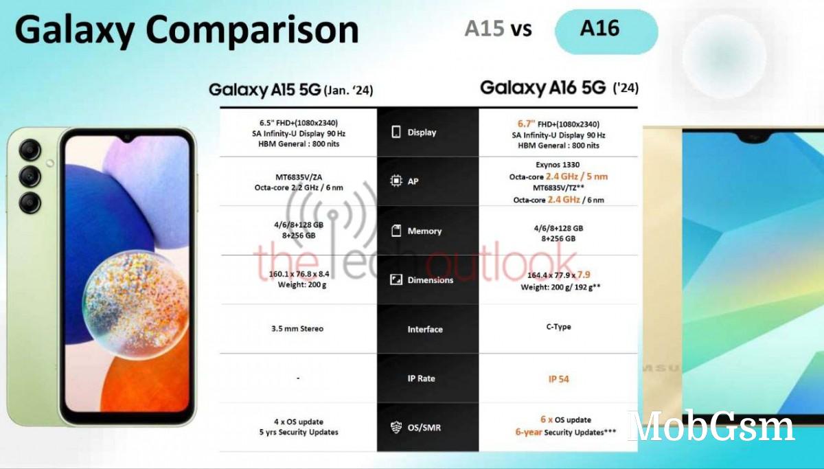 Samsung Galaxy A16 5G promo materials reveal shocking update promise