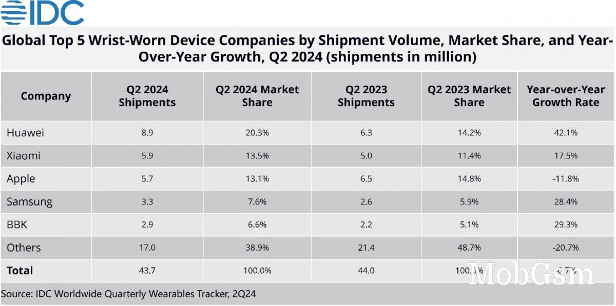 Huawei tops Q2 global wearables market