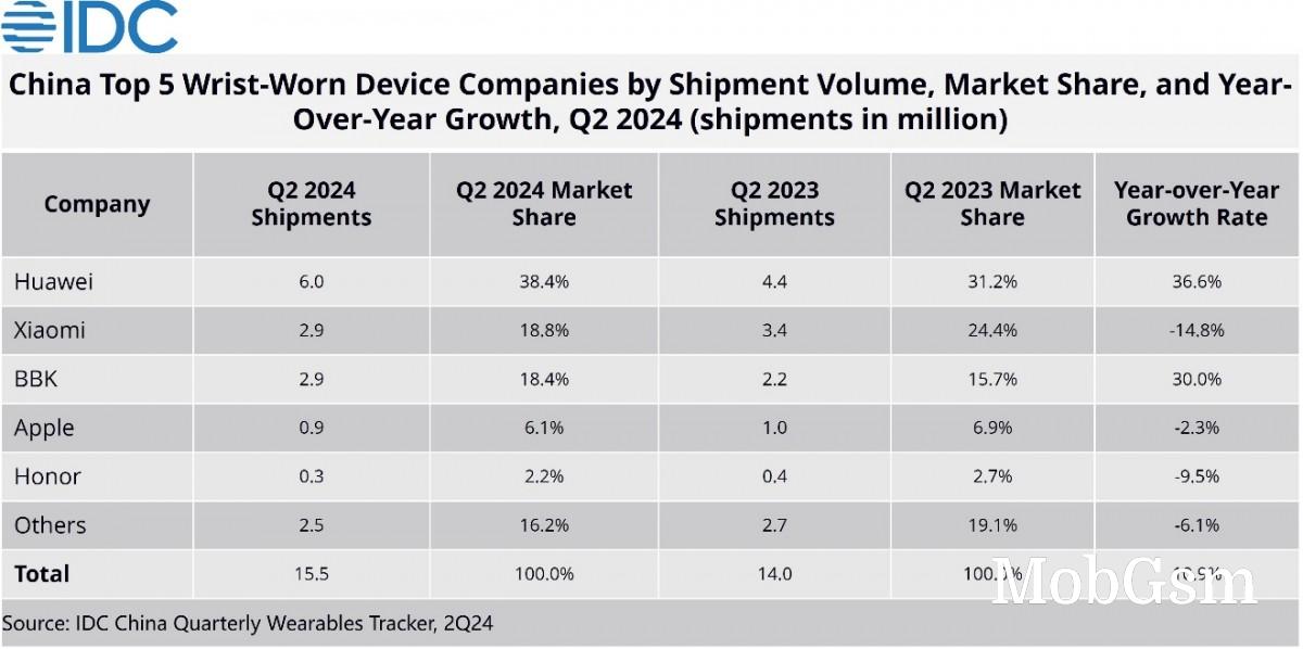 Huawei tops Q2 global wearables market