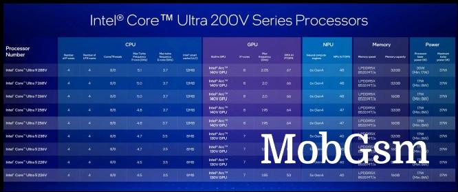 Intel Core Ultra 200V series lineup