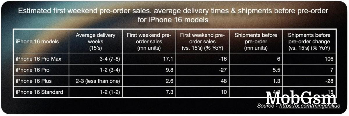 iPhone 16 Pro sales are below expectations, analyst claims