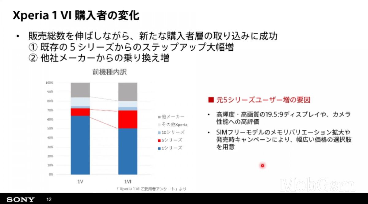 Japanese publication reports that Sony is not launching a new Xperia 5 model this year