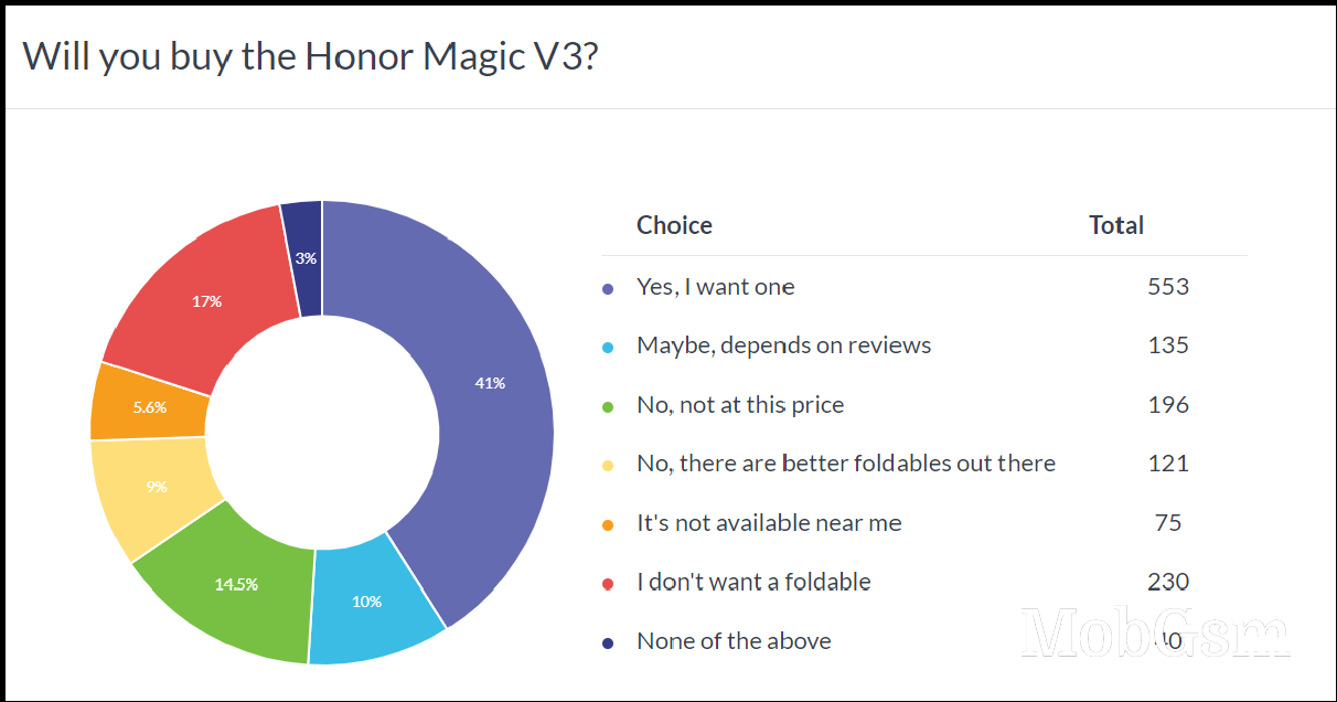 Weekly poll results: the Honor Magic V3 proves hugely popular