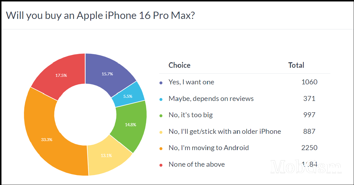 Weekly poll results: it