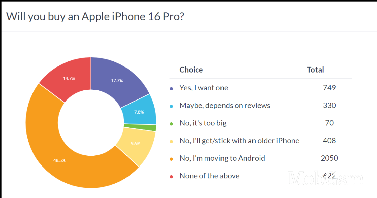 Weekly poll results: it