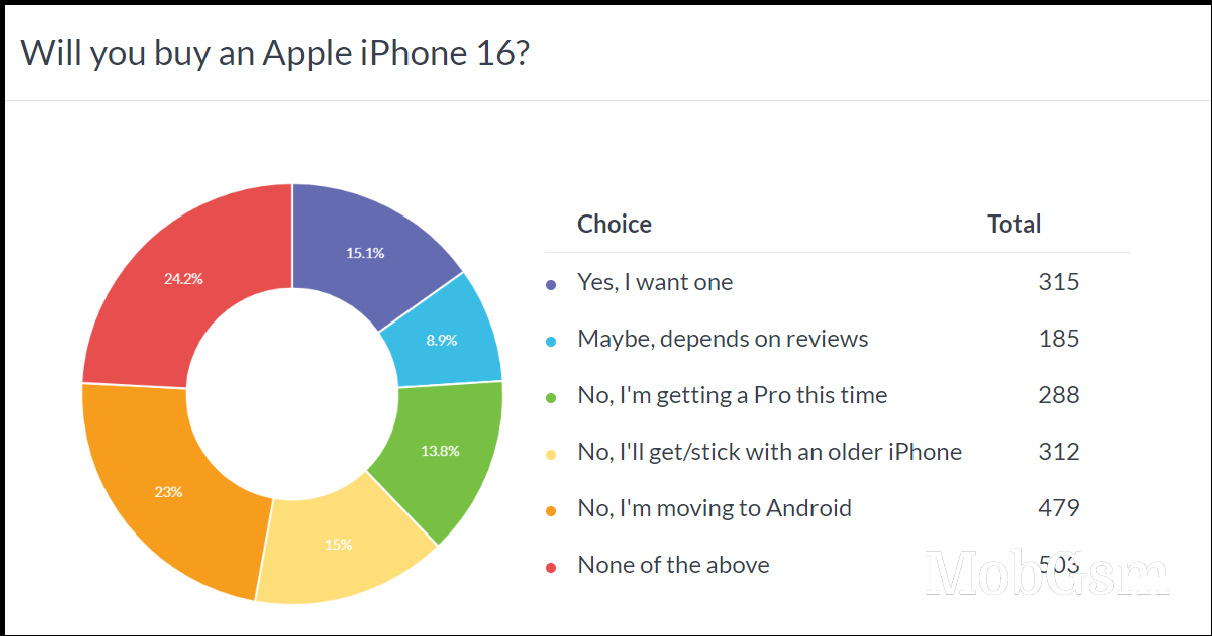 Weekly poll results: it