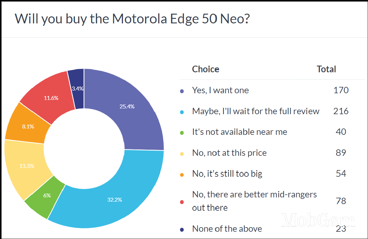 Weekly poll: the Motorola Edge 50 Neo can be a hit, especially if the price drops a bit