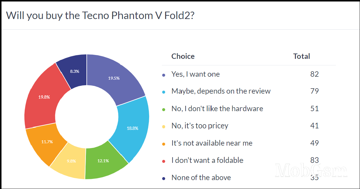 Weekly poll results: the Tecno Phantom V Fold2 and V Flip2 show promise