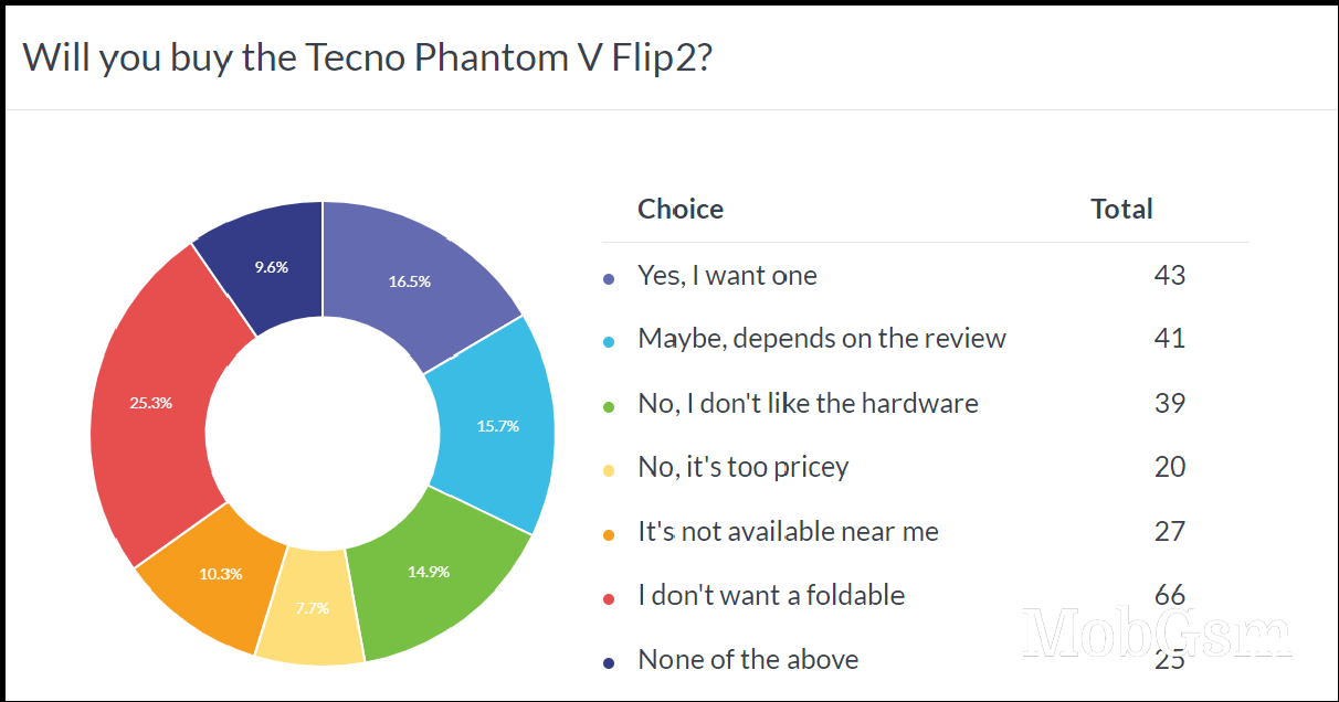 Weekly poll results: the Tecno Phantom V Fold2 and V Flip2 show promise