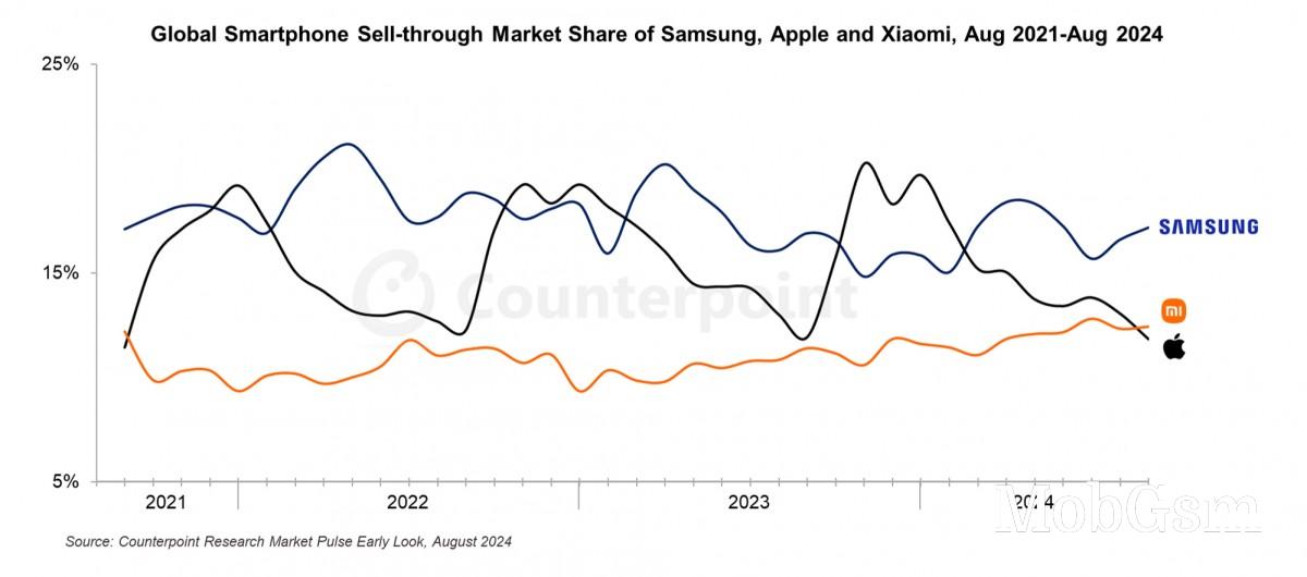 Xiaomi overtook Apple in terms of global sales for August