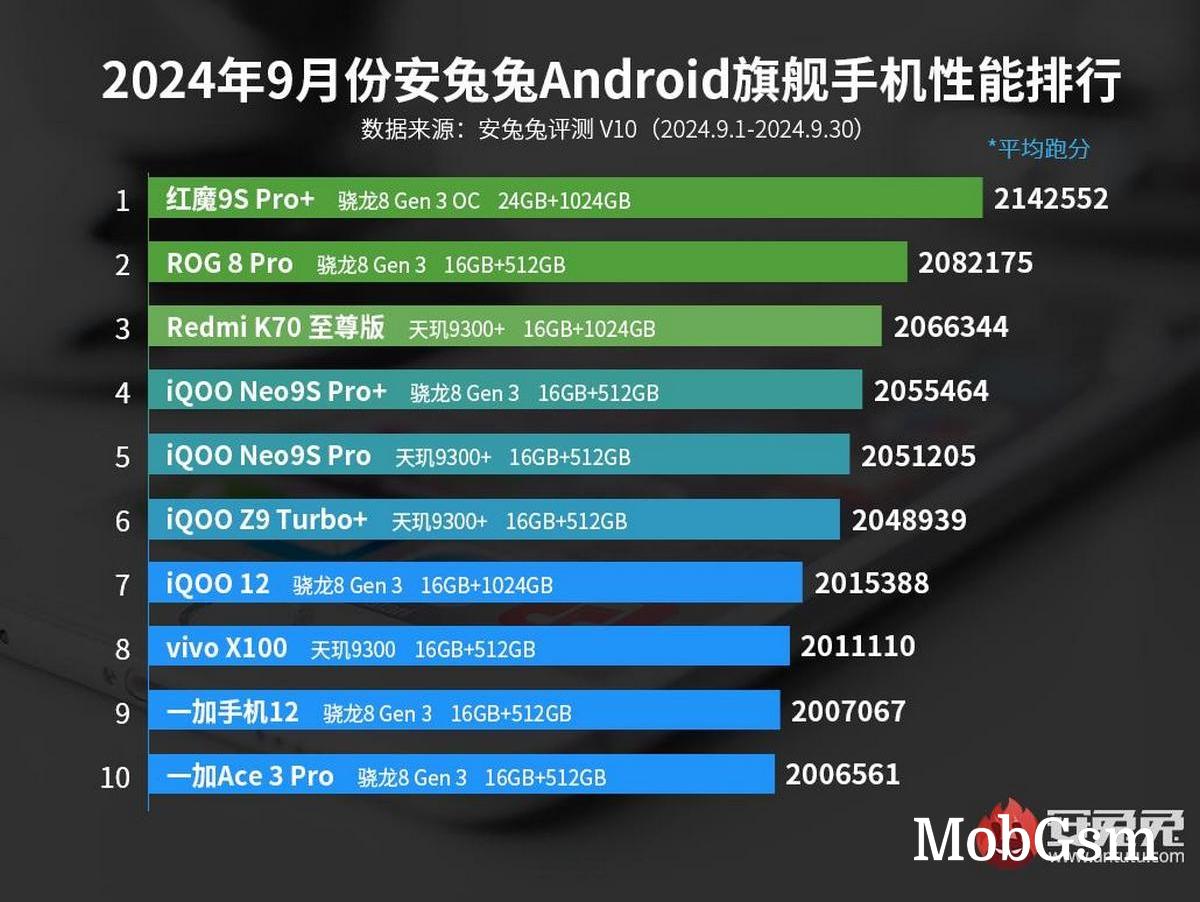 Redmi Note 14 Pro+ joins the AnTuTu chart for September