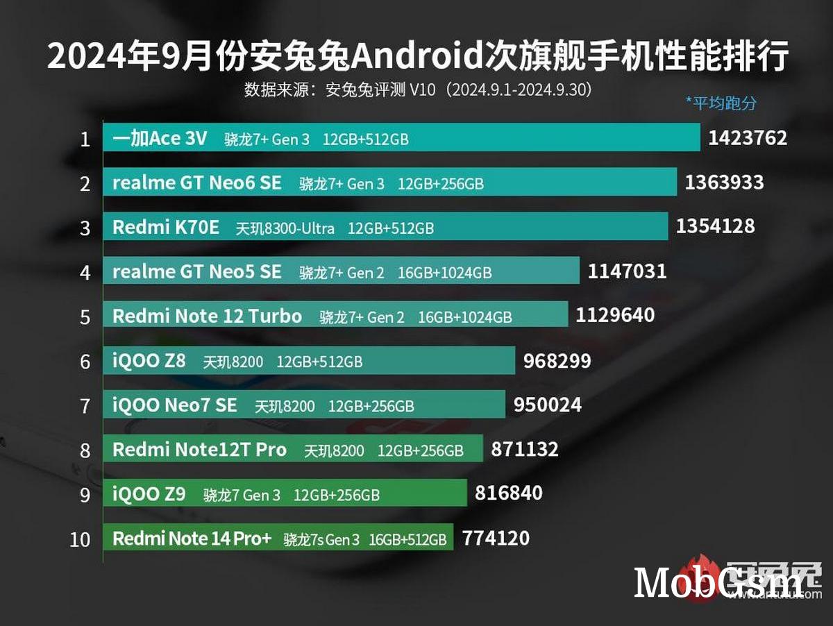 Redmi Note 14 Pro+ joins the AnTuTu chart for September