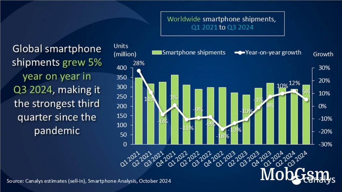 Canalys: Samsung keeps a tight lead ahead of Apple in a growing smartphone market