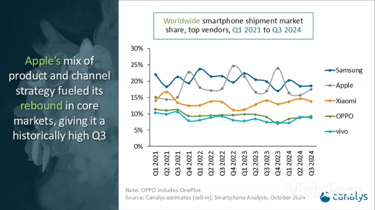 Canalys: Samsung keeps a tight lead ahead of Apple in a growing smartphone market