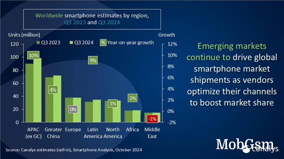 Canalys: Samsung keeps a tight lead ahead of Apple in a growing smartphone market