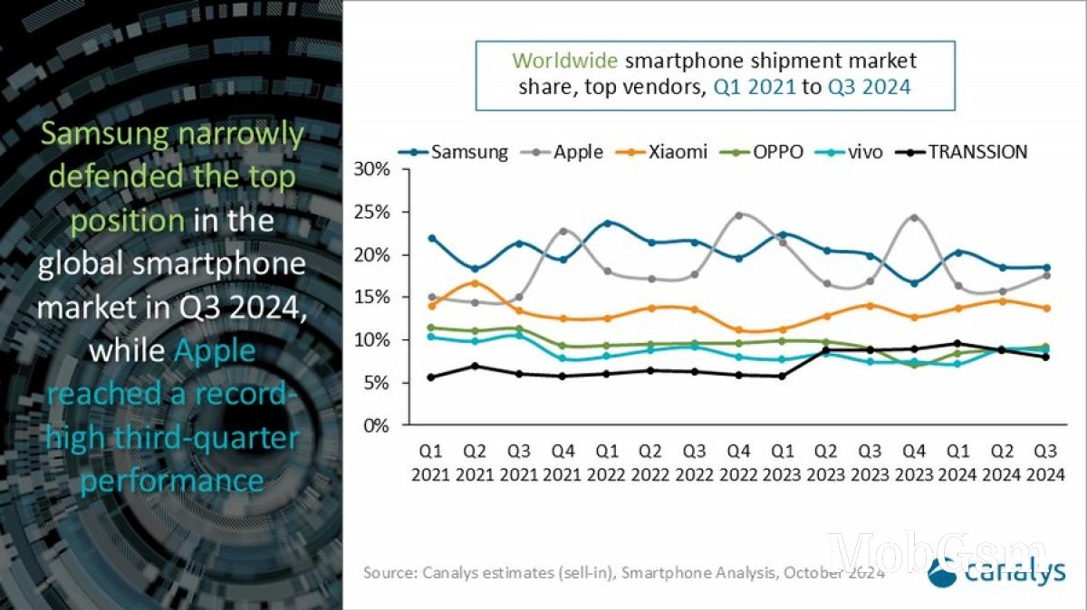 Canalys: Global smartphone market grows 5%, Samsung barely keeps the top spot