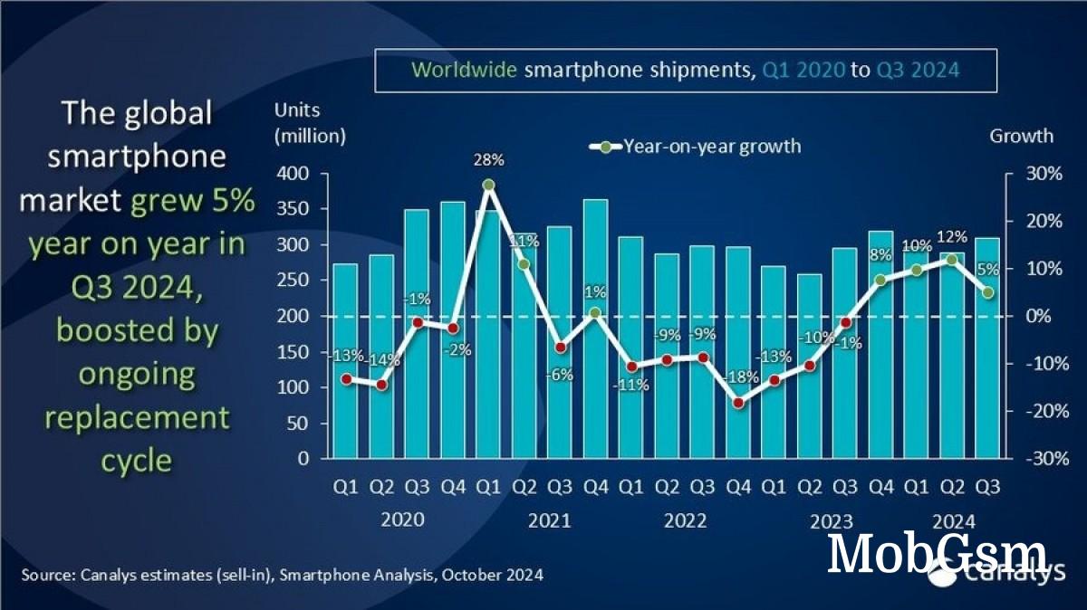 Canalys: Global smartphone market grows 5%, Samsung barely keeps the top spot