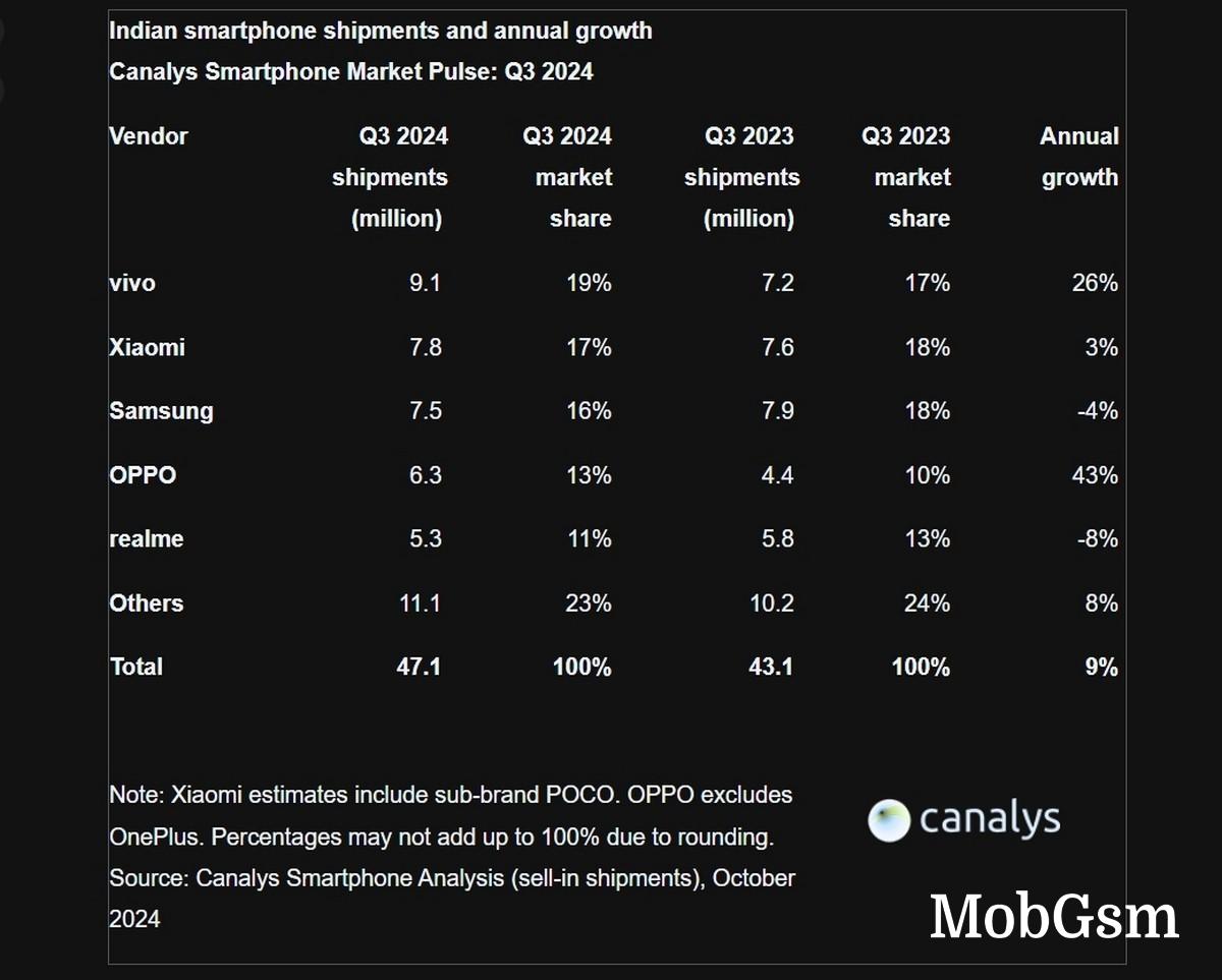 vivo is the new king of the Indian smartphone market