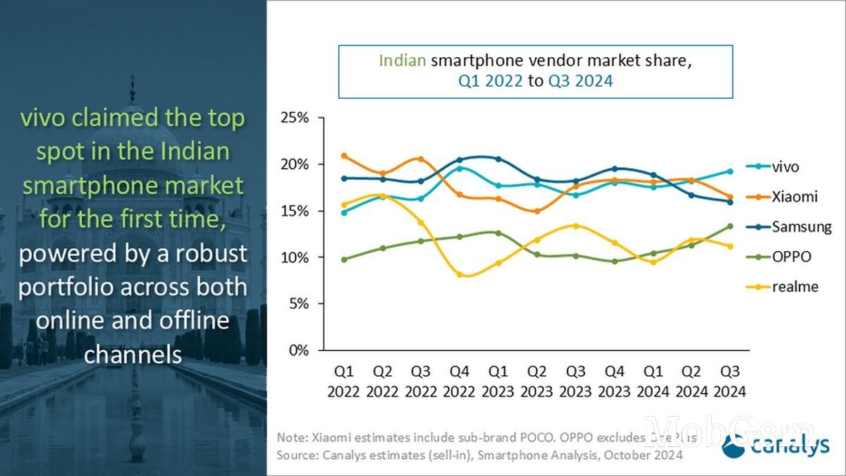 vivo is the new king of the Indian smartphone market