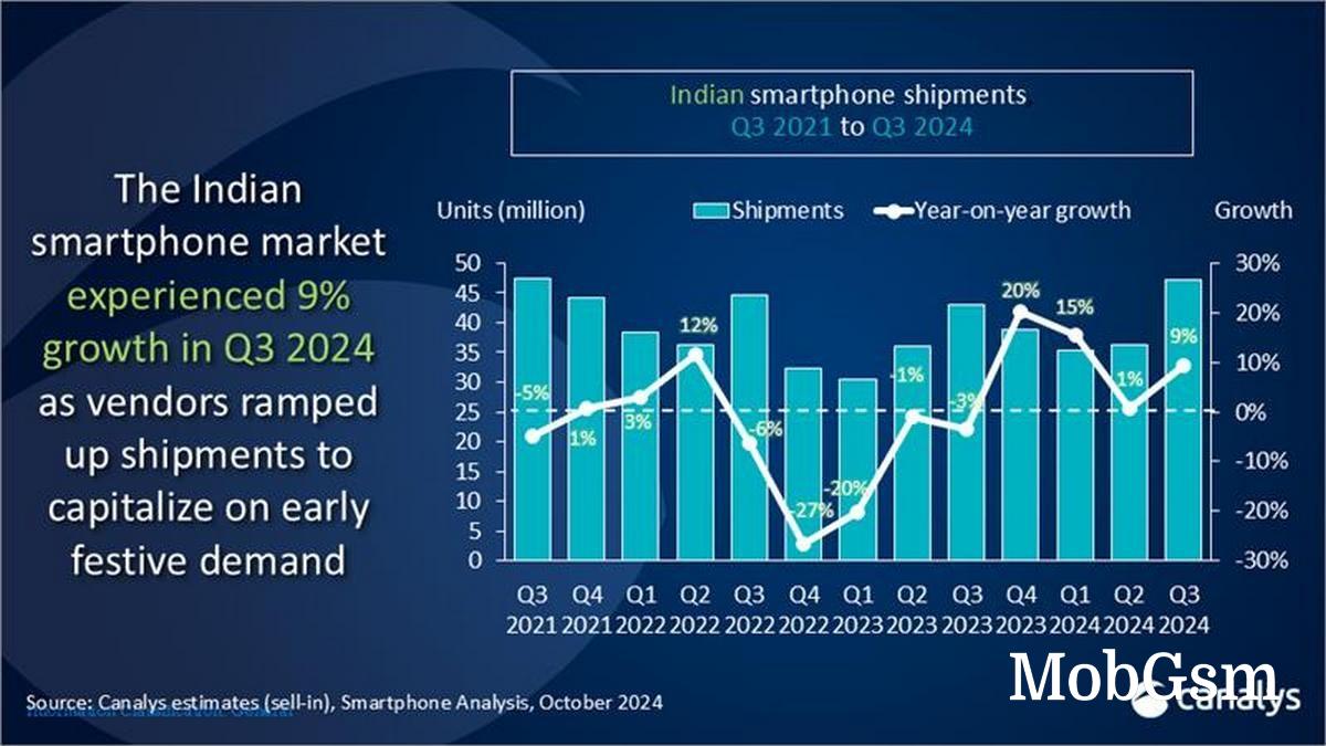 vivo is the new king of the Indian smartphone market