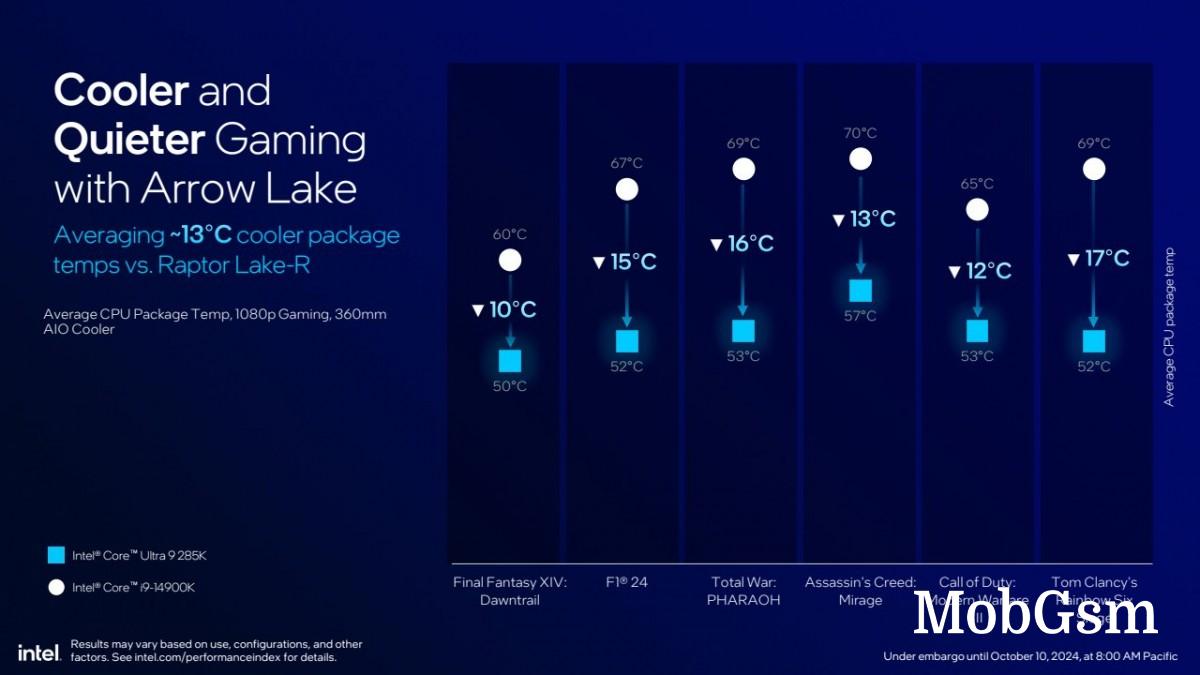 Intel announces new Core Ultra 200S desktop processors